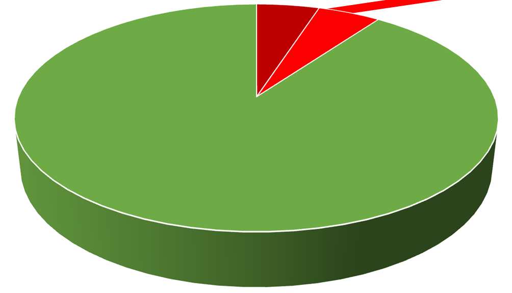 1/10 asiakkaista aiheuttaa ¾ kustannuksista Kunnan soten, Kelan ja työterveyshuollon asiakkaat ja