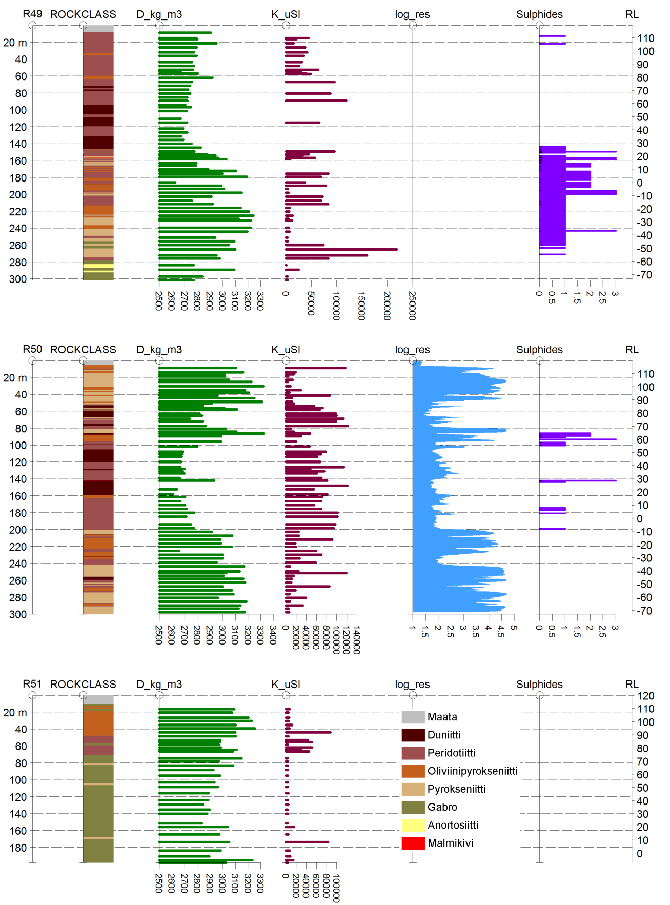 GEOLOGIAN TUTKIMUSKESKUS 62/2016 8 Kuva 7. R49-R51 kivilajit ja petrofysikaaliset ominaisuudet.