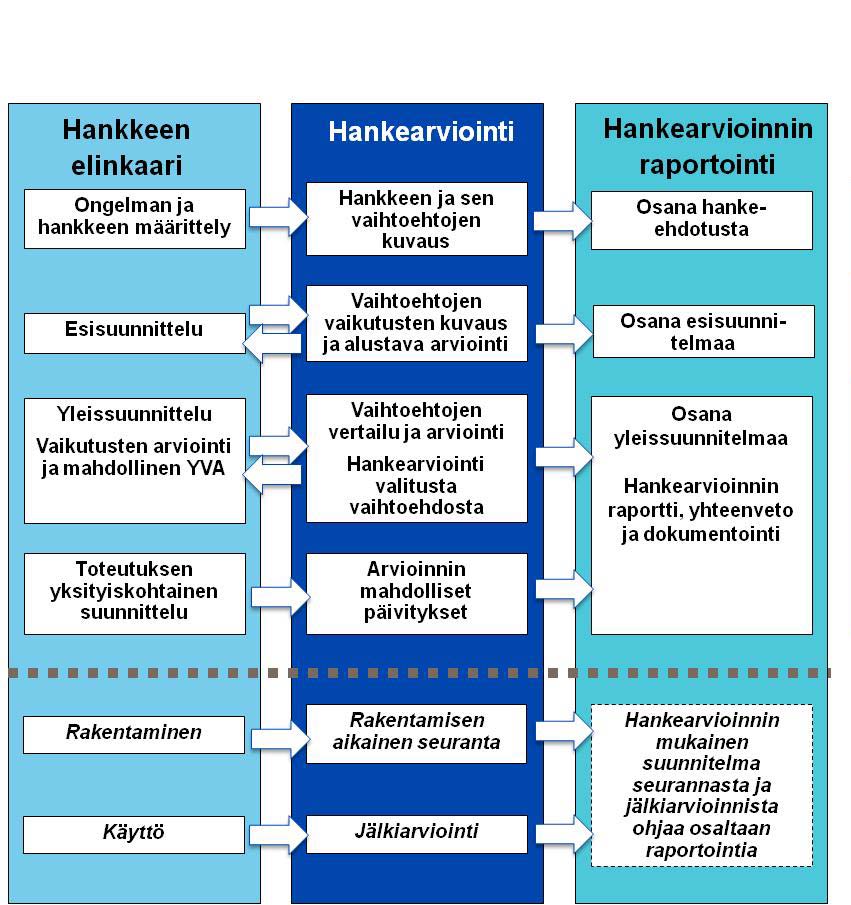 Liikenneviraston ohjeita 15/2013 13 Ratasuunnitelman yhteydessä tarkistetaan yleissuunnitelman mukainen hankearviointi. Hankearviointia on muutettava vastaamaan uusinta tietoa.