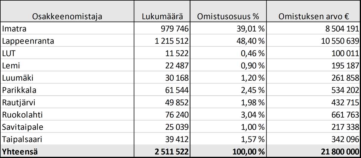 Ammattikorkeakoululain 5 estää varojen jakamisen, mikä rajoittaa erittäin paljon keinovalikoimaa.