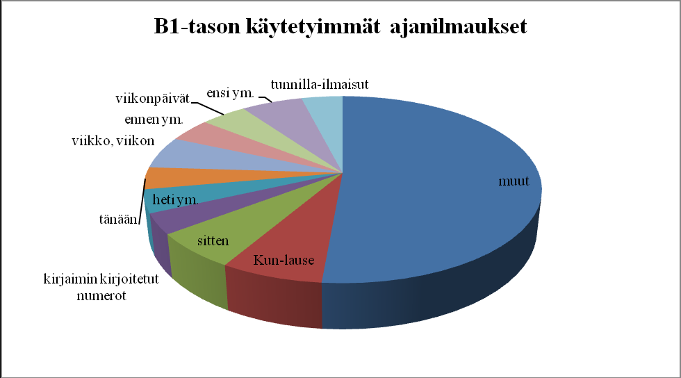 39 3,1) pääsi tällä tasolla suosituimpien ajanilmausten joukkoon, samoin laajennusten luokka ensi ym. (f 3,4). Kuvio 6.