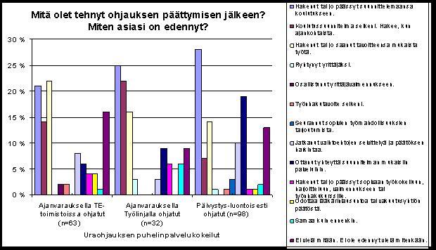 Ohjauksen jälkeen (n.