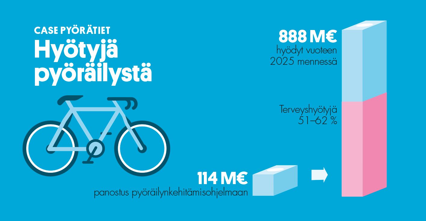 CASE PYÖRÄTIET: Hyötyjä pyöräilystä Pyöräily vaikuttaa myönteisesti ihmisten fyysisen aktiivisuuden kautta terveydenhuollon kustannuksiin, kaupunkikuvaan, liikenteen tilantarpeeseen, ilmanlaatuun ja