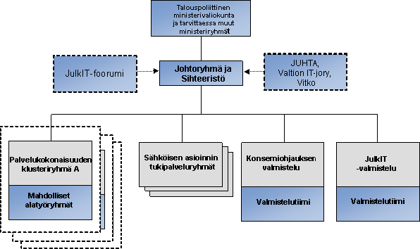 2 (18) Ohjelman organisointi: Kuva 1: SADe-ohjelman organisointi Ohjelmalla on johtoryhmä, joka koostuu kaikkien ministeriöiden, Suomen Kuntaliiton ja kuntien, Kelan, Sitran ja Tekesin edustajista.