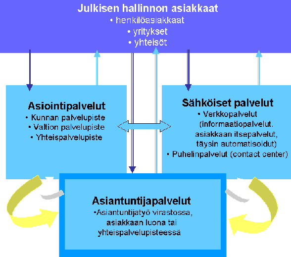 3 (18) Kuva 2: Julkisen hallinnon asiakaspalvelun viitekehys Kysymys on ensisijaisesti palvelujen kehittämisestä hyödyntäen muun muassa informaatioteknologian antamia mahdollisuuksia, joten palveluja