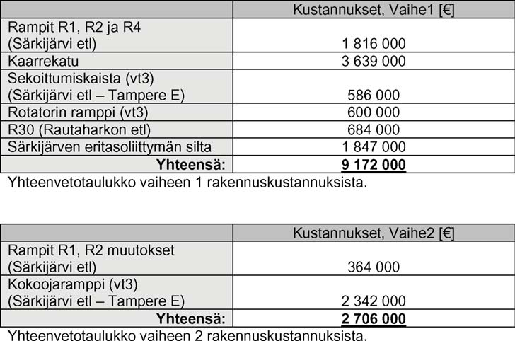 31 Kuva 37. Särkijärven eritasoliittymän sillan poikkileikkaus. Haltuunotettavat alueet on merkitty suunnitelmakarttaan. 8.3.2 Vaihe 2 Toisessa toteuttamisvaiheessa valtatien 3 itäpuolelle rakennetaan erillinen kokooramppi, jolta ramppi R1 erkanee ja johon ramppi R2 liittyy.