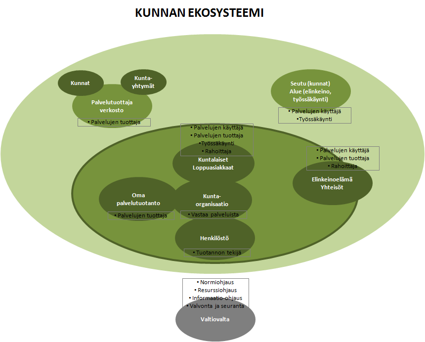 Kuntatieto-ohjelma Yleinen tavoitetila 25.6.2014 8 (109) Kunnan toimintaa tulisi tarkastella tasapainoisesti kaikkien ekosysteemin jäsenten kannalta, siis niin sisäisesti kuin ulkoisestikin.