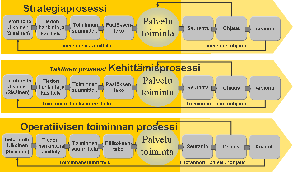 Kuntatieto-ohjelma Yleinen tavoitetila 25.6.2014 15 (109) 5.2 Kuntien päätöksentekoprosessit Päätöksenteon ja johtamisen tulee pohjautua riittävään tietoon.