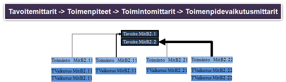 tavoitteet tähän kehikkoon. Näin tavoitteista muodostu puumainen, kausaalinen rakenne.