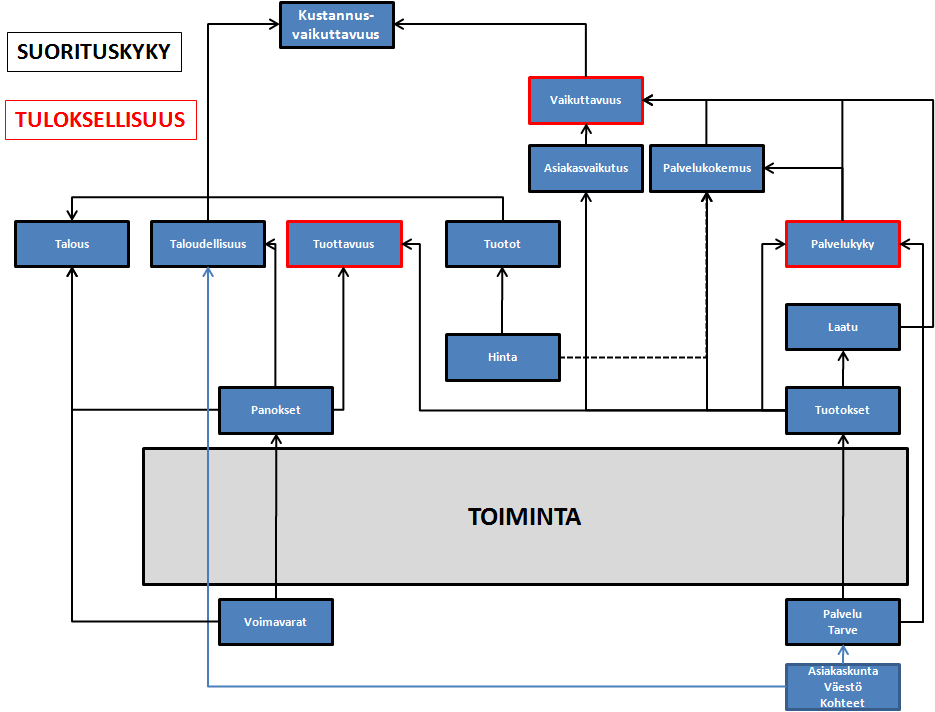 Kuntatieto-ohjelma Yleinen tavoitetila 25.6.2014 30 (109) 6.3 Kuntien operatiivisen tason tiedolla johtaminen Kunnille määritetään tehtävät ja niiden hoitaminen toteutetaan tuottamalla palveluja.