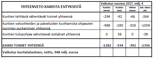Kuntatieto-ohjelma Yleinen tavoitetila 25.6.2014 54 (109) rahoittamisesta. Tätä periaatetta sovelletaan kehyspäätökseen nähden uusiin hankkeisiin.