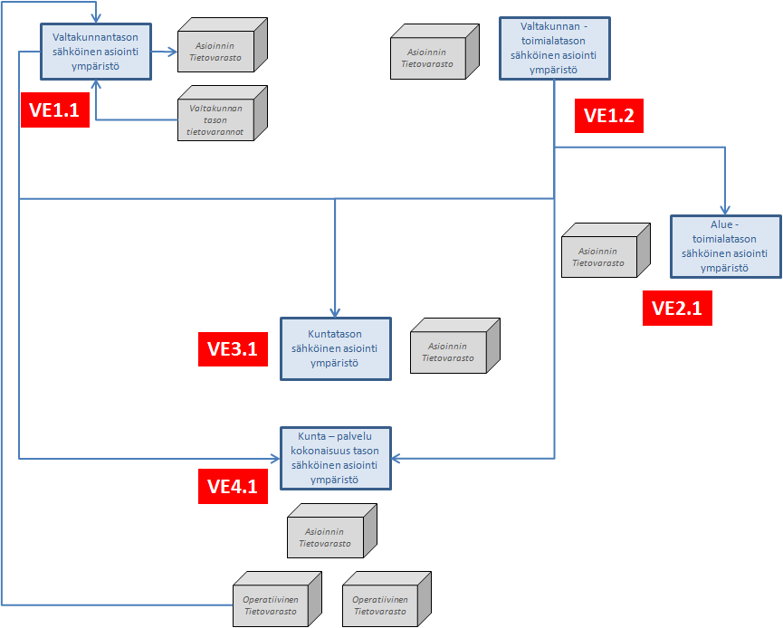 Kuntatieto-ohjelma Yleinen tavoitetila 25.6.2014 67 (109) Sähköisen asioinnin kehittämishankkeissa on keskitytty valtakunnantason [VE1.1] ja valtakunnan-toimialatason [VE1.