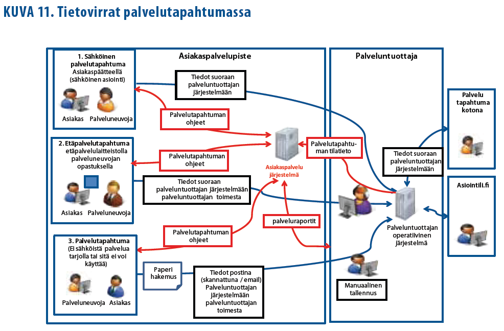 Kuntatieto-ohjelma Yleinen tavoitetila 25.6.2014 69 (109) Sähköinen asiointiympäristö osana yhteispalvelupisteen toimintaa.