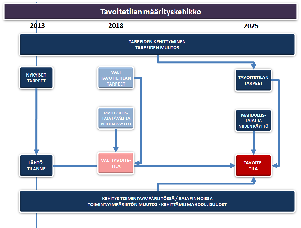 Kuntatieto-ohjelma Yleinen tavoitetila 25.6.2014 72 (109) 13 Tavoitetilan määrityskehikko Tavoitetilan määrityksessä on käytetty kehikkoa, jossa 1. Nykytila 2.