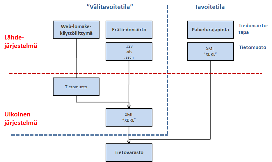 Kuntatieto-ohjelma Yleinen tavoitetila 25.6.2014 81 (109) 15.9 Kuntien tietojärjestelmien ulkoisten rajapintojen taso Ulkoisen tietohuollon tehokkuuteen vaikuttaa, 1.