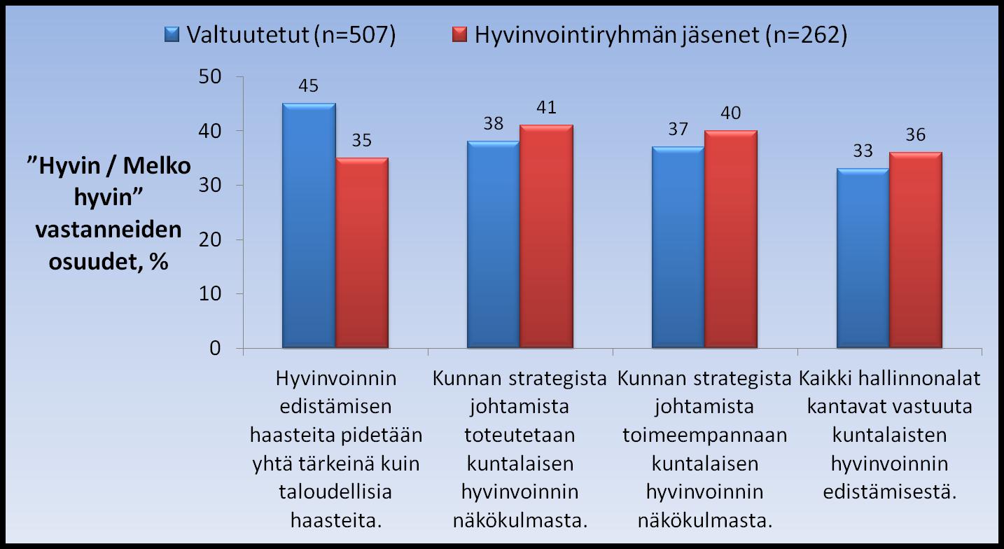 Hyvinvointijohtamisen periaatteiden koettu toteutuminen TerPS2- hankkeen kunnissa (Lähde: