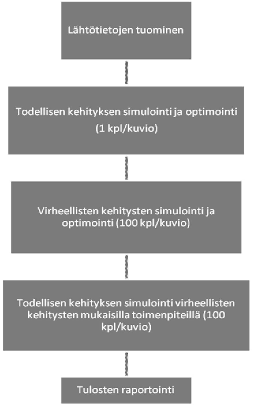 Kuva 6. Simuloinnin ja optimoinnin periaate.