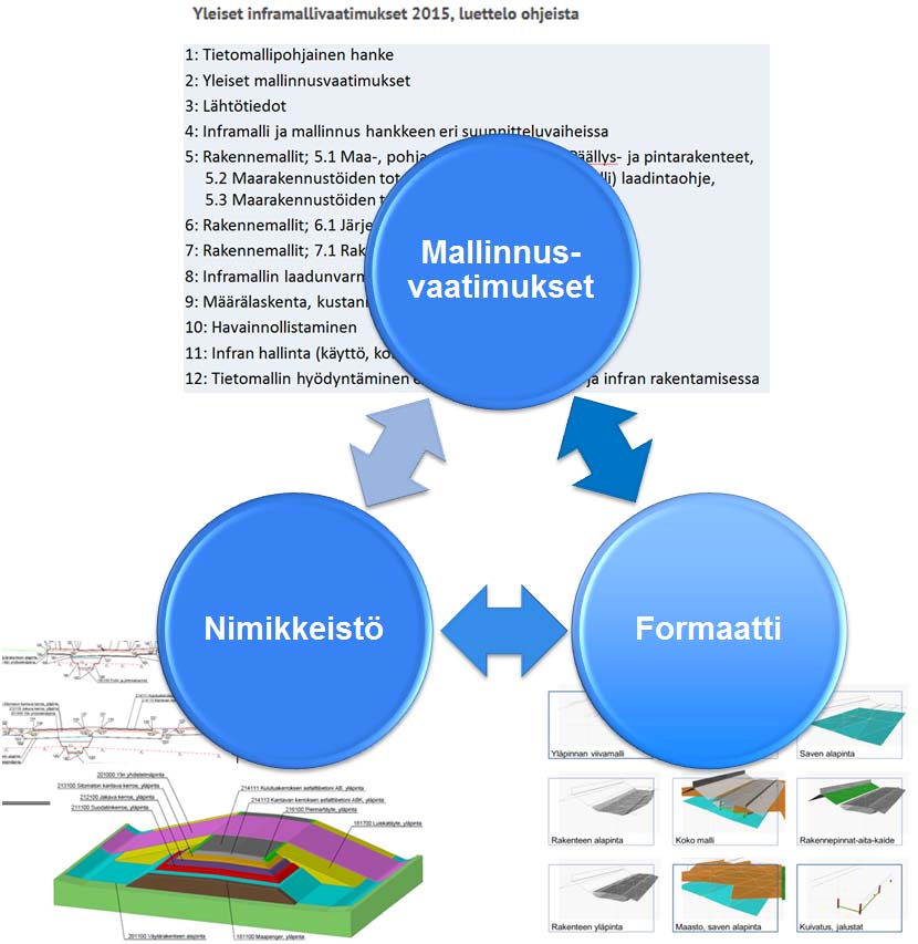 Liikenneviraston ohjeita xx/2016 13 7. Rakennemallit; 7.1 Rakennustekniset rakennusosat 8. Inframallin laadunvarmistus 9. Määrälaskenta, kustannusarviot 10. Havainnollistaminen 11.