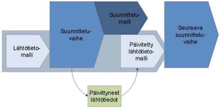 18 Liikenneviraston ohjeita xx/2016 Lähtötietomallin laatimisen perustana on aina aineiston sisällön ja tarkkuuden tarkistaminen ennen varsinaisen suunnitteluvaiheen alkua.