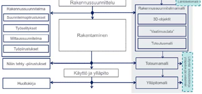 Liikenneviraston ohjeita xx/2016 25 3 Mallintaminen eri hankevaiheissa Yleistä YIV-ohjeessa 4 on käsitelty teiden, ratojen, katujen ja puistojen mallinnusvaatimuksia suunnitteluvaiheissa ennen