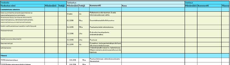 40 Liikenneviraston ohjeita xx/2016 Kuva 13. Esimerkki tarkastustaulukosta. 4.3.3 Taulukko luovutettavista aineistoista, formaatit Luovutettava aineisto koostuu monista tiedostoista ja erilaisista raporteista.