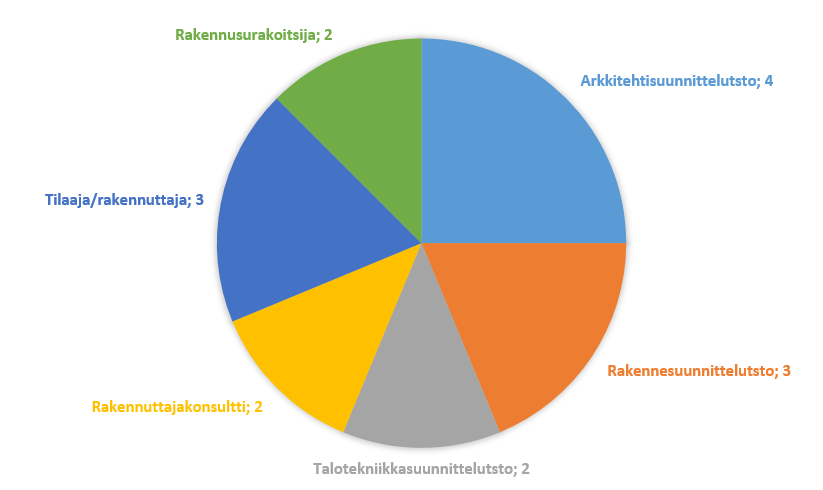 - Imatran Juva Oy - KR-Tiimi Oy - Arkkitehtuuritoimisto Riitta ja Kari Ojala Oy - Lemminkäinen Talo Oy - Lappeenrannan kaupunki - Suomen Yliopistokiinteistöt Oy - Sähköinsinööritoimisto SHS Ky -