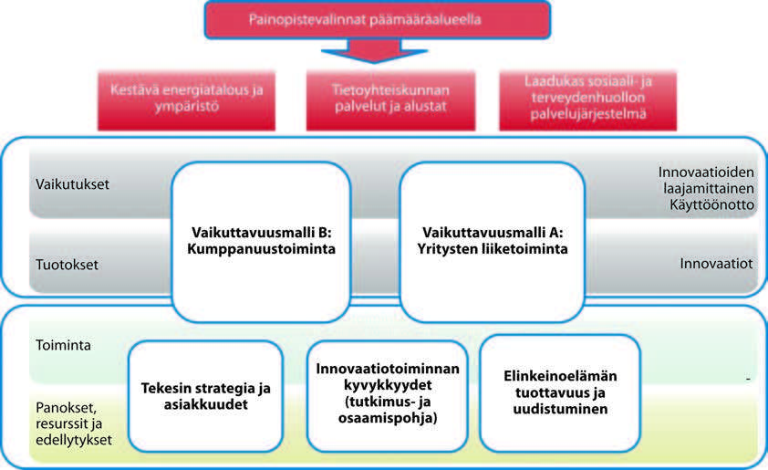 Kuva 5.2 Tekesin toiminnan yhteiskunnallisen vaikuttavuuden mallin yleiskuva. Tekesin toiminnan perimmäiset yhteiskunnalliset vaikutukset syntyvät innovaatioiden laajamittaisen käyttöönoton kautta.