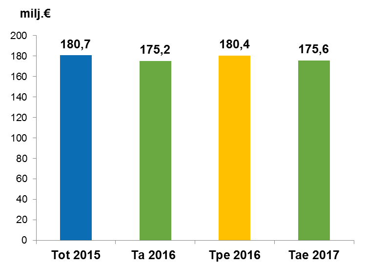 Hoitopalvelujen tulot kunnittain Jyte