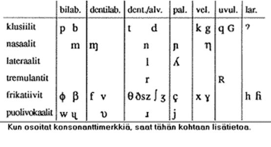 30 TAULUKKO 2. IPA:n yleisimmät vokaali- ja konsonanttimerkit (Finn Lectura i.a.) 5.