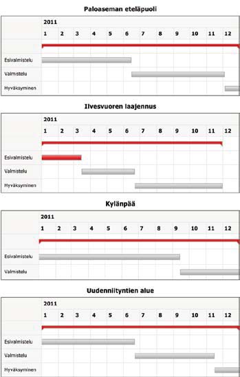 Asemakaavoitus Vuonna 2011 vireillä olevat ja lähiaikoina vireille tulevat kaavat Kohteiden numerointi viittaa karttoihin, ei toteutusjärjestykseen.