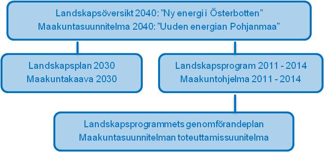 Kuva 3: Maankäyttö- ja rakennuslain mukainen alueiden käytön suunnittelujärjestelmä.