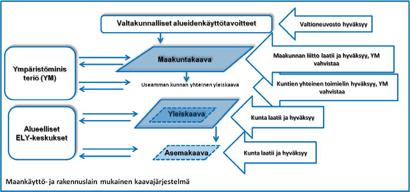 10 3. MAAKUNNAN SUUNNITTELU POHJANMAALLA Tässä luvussa kuvataan alueiden käytön ja maakunnan suunnittelujärjestelmä. 3.1 Maakunnan suunnittelujärjestelmä Alueiden käytön suunnittelujärjestelmässä maakunnan suunnittelu sijoittuu valtakunnallisen ja kunnallisen tason väliin.