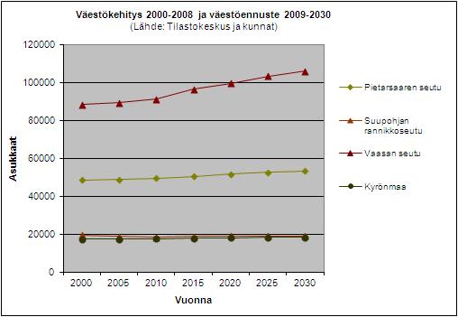 Tilastokeskuksen tietojen mukaan yli 65-vuotiaiden osuus oli vuonna 2010 korkein Suupohjan rannikkoseudulla, jossa se ylitti 25 prosenttia (maakunnan keskiarvo 17,3 prosenttia), kun taas alle