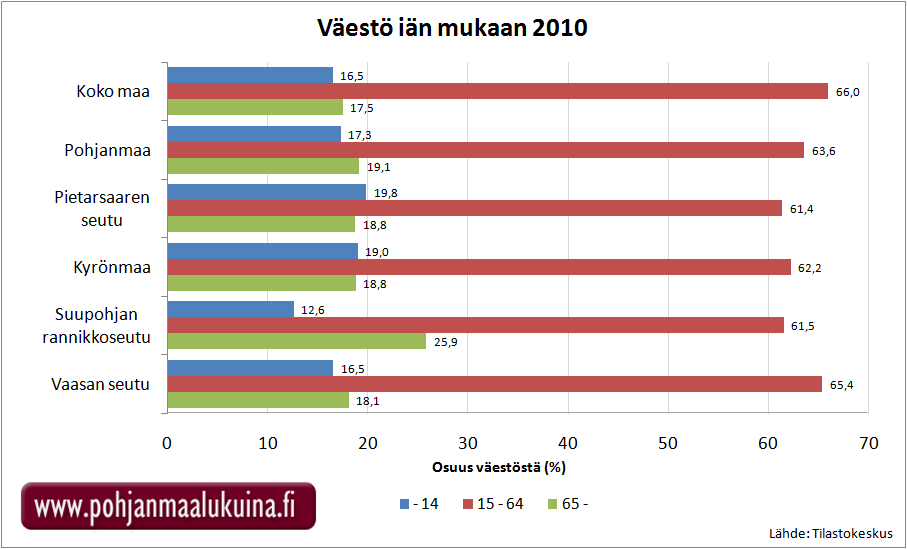 23 ka väkiluku on jälleen kääntynyt nousuun. Nopeinta väestönkasvu on Vaasassa, Mustasaaressa, Luodossa ja Pedersöressä. Yleisesti haja-asutusalueiden väestö vähenee ja keskuksissa väestö kasvaa.