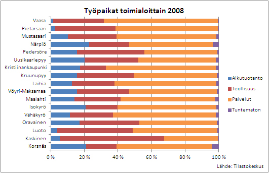 27 5.5 Työpaikat, koulutus ja elinkeinot Kuva 20: