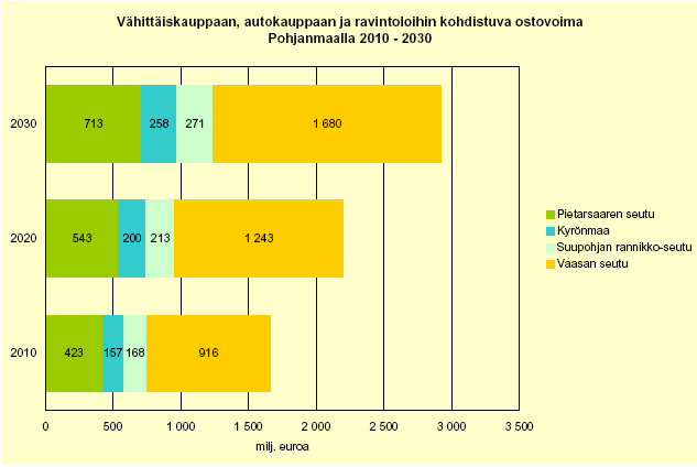 39 Kuva 27: Kaupallisten palveluiden enimmäislisätilantarve (nykyisten ostovoimasiirtymien perusteella) Pohjanmaalla vuoteen