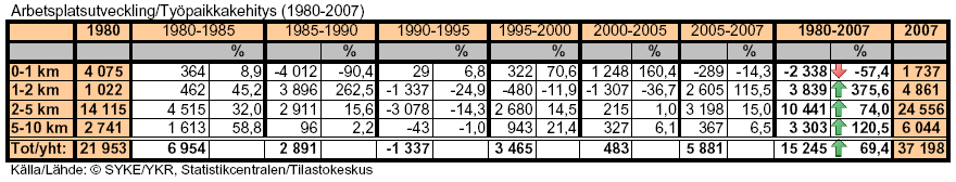 Väestö on vuosina 1980 2009 lisääntynyt yhteensä noin 9 000 hengellä. Väkimäärä on kasvanut ennen kaikkea kaupungin keskustassa ja sen tuntumassa mutta selvästi myös kauppapaikan lähialueilla.