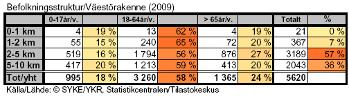 Kuvat 53: Väestörakenne vuonna 2009 kymmenen kilometrin