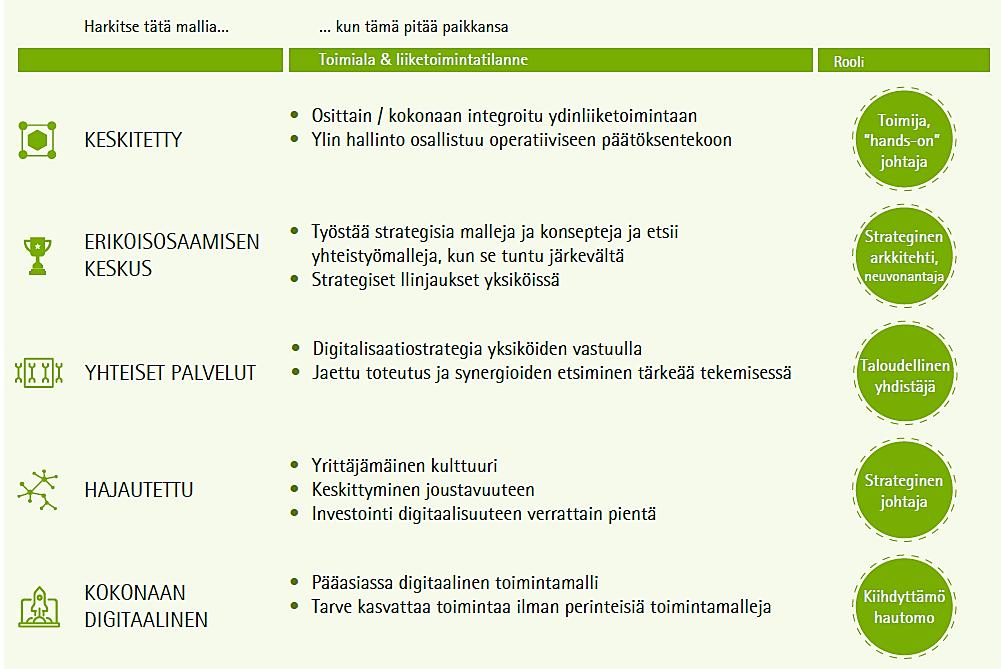 Digitalisaation johtamisen organisoitumisen vaihtoehdot Lähde: Accenture: