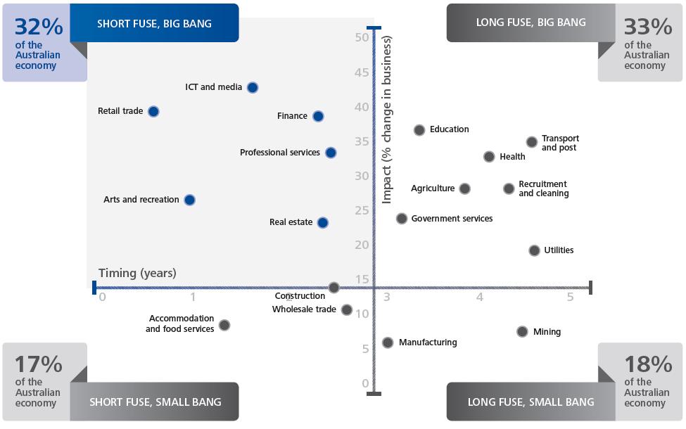 Deloitte s Digital Disruption Map Source: