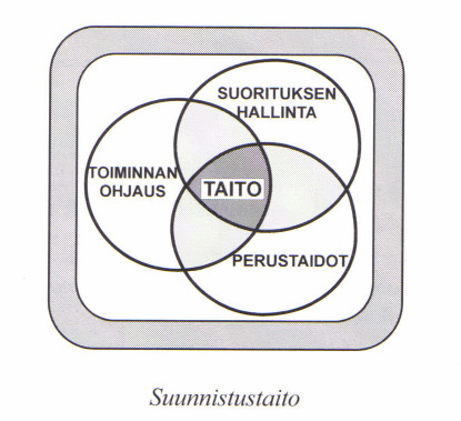 13 KUVA 1. Suunnistustaidon päätekijät. (Nikulainen ym. 1995, 1-2.