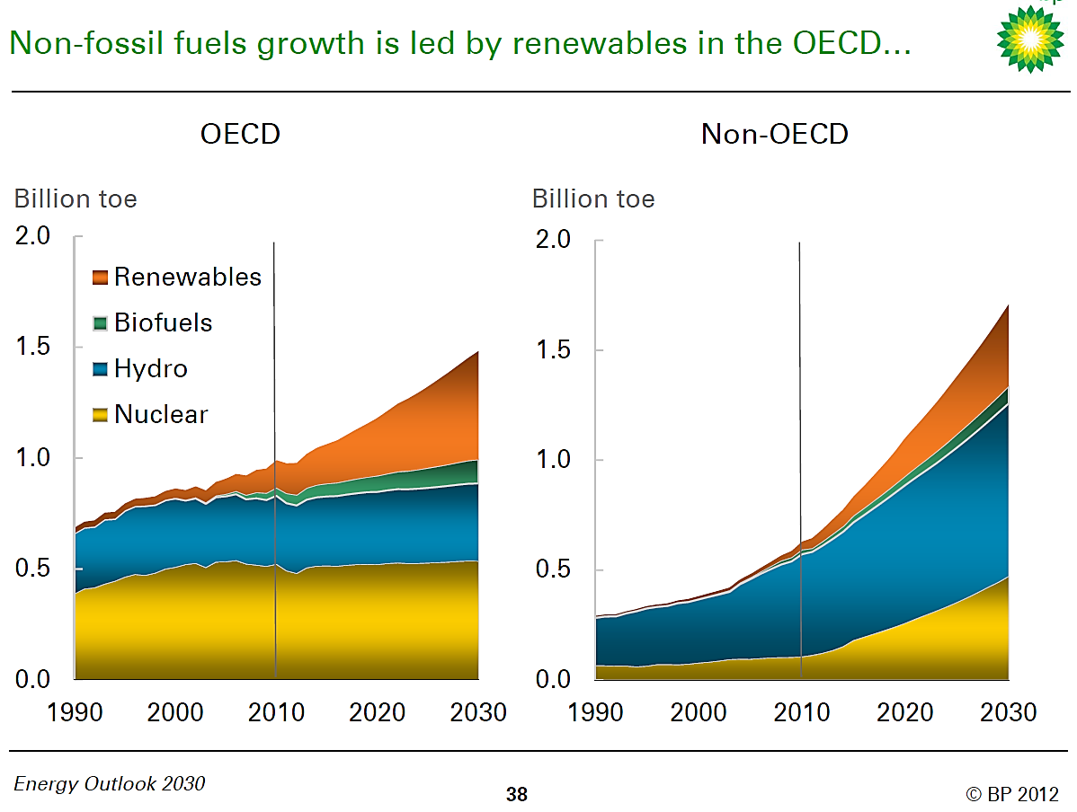 5 Yleistä energiasektorilta Source: http://www.bp.