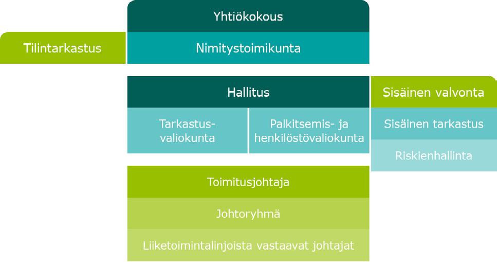 Selvitys hallinto- ja ohjausjärjestelmästä Selvitys hallinto- ja ohjausjärjestelmästä Olemme laatineet tämän selvityksen hallinto- ja ohjausjärjestelmästä Arvopaperimarkkinayhdistys ry:n julkaiseman