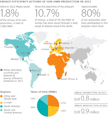 Annual Report 2013 Metso's energy efficiency program We strive to reduce the environmental footprint of our own production through a dedicated energy-efficiency program, while setting global,