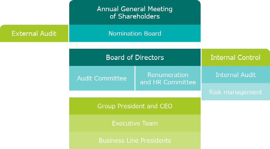 Annual Report 2013 Metso Corporate Governance Statement We have prepared this corporate governance statement in accordance with recommendation 54 of the Finnish Corporate Governance Code published by