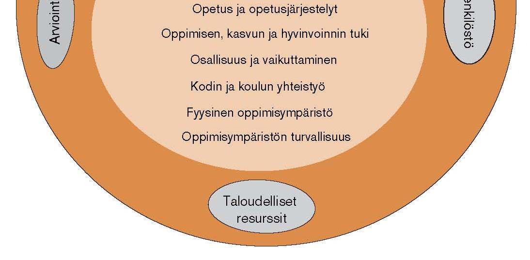 2. Oppilaan kohtaaman toiminnan laatu 14 Oppilas kohtaa toiminnan laadun opetusta koskevien päätösten ja käytännön toteutuksen kautta.