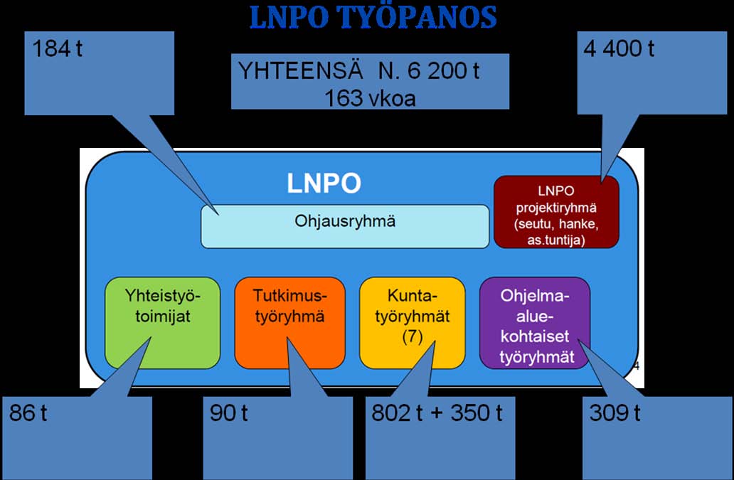 26 3.1.2. Ohjelmatyön resurssit Eri toimijoiden ohjelmatyöhön käyttämä yhteenlaskettu työpanos on ollut n. 6 200 tuntia (kuva 10.