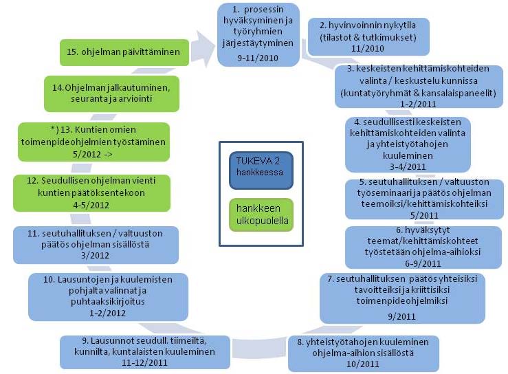 28 Ohjelmatyö käynnistettiin TUKEVA 1 hankkeen aikana ja sitä jatkettiin TUKEVA 2:ssa.