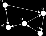 Kulku, reitti ja polku Suunnattu kulku tai lyhyemmin kulku on solmujen jono, joka noudattaa määriteltyjä kaaria niiden suuntaisesti Esimerkkikulku: W =n 5 n 1 n 2 n 3 n 4 n 2 n 3 Kulku sallii saman
