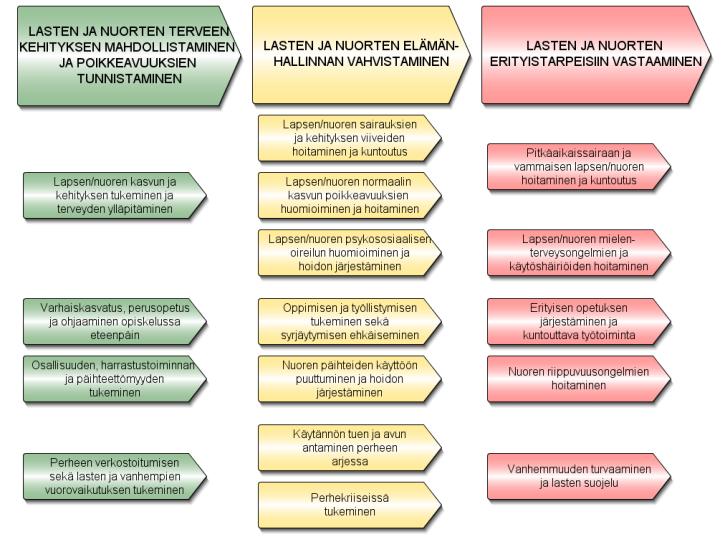 Lasten ja nuorten hyvinvoinnin edistäminen Aikuisten